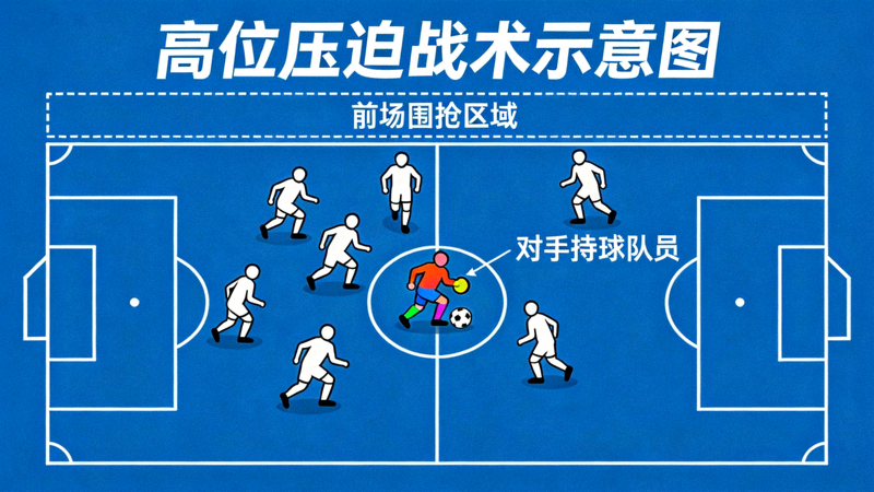 高位压迫战术示意图 - 多名球员在前场围抢对手持球队员